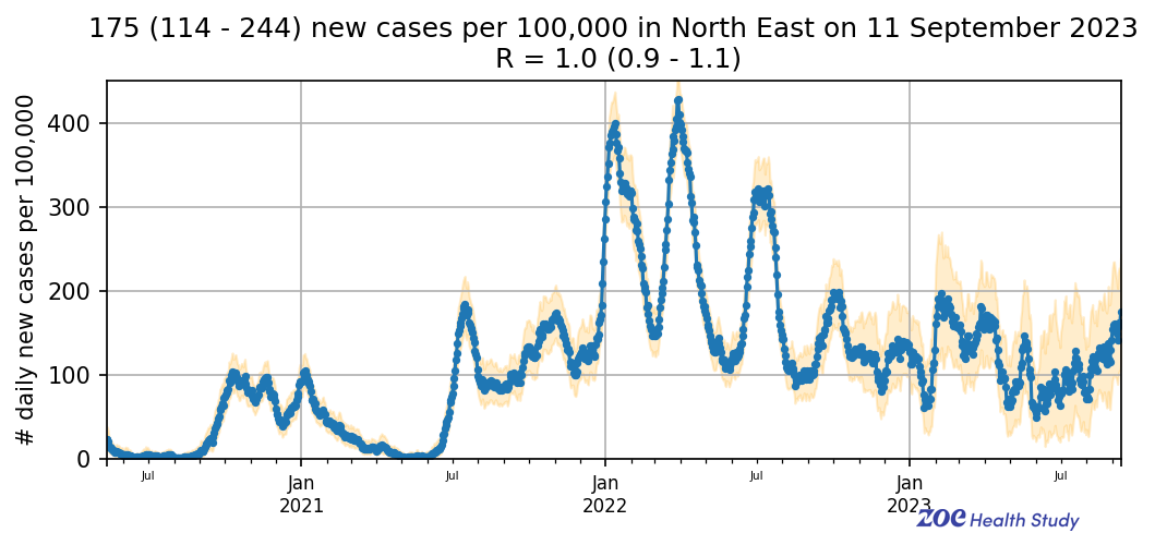 Daily new cases in the North East